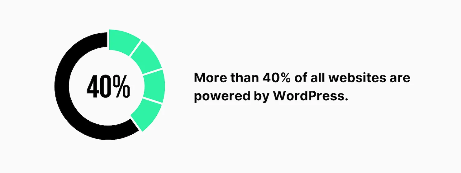 More than 40% of all websites are powered by WordPress.