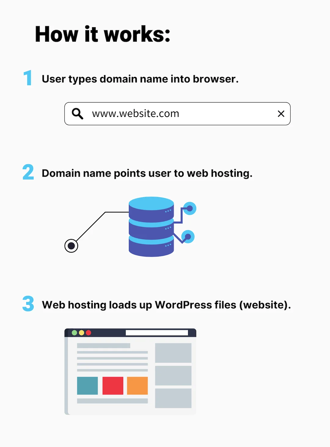 How it works: 1. User types domain name into browser. 2. Domain name points user to web hosting. 3. Web hosting loads up WordPress files (website).